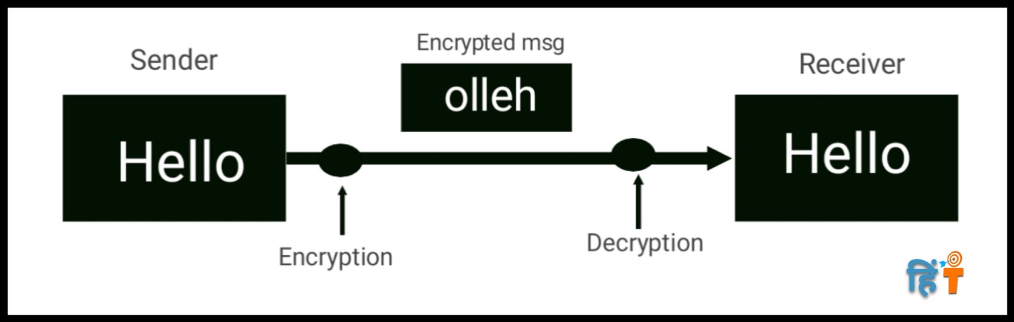  Encryption Meaning In Hindi